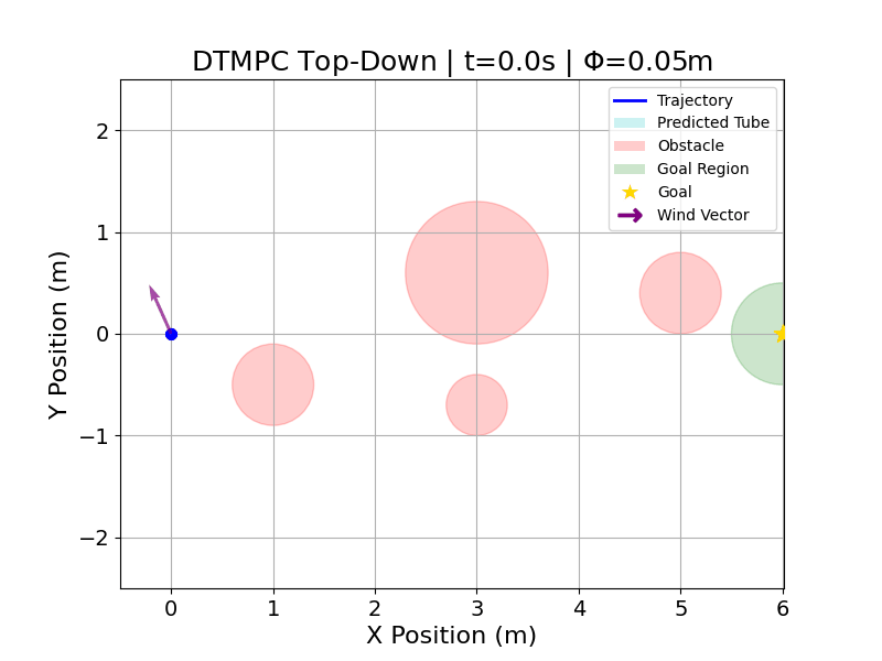 Thumbnail for Staggered Integral Online Conformal Prediction for Safe Dynamics Adaptation with Multi-Step Coverage Guarantees